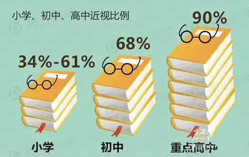 图1近视发生率逐步增高.jpg